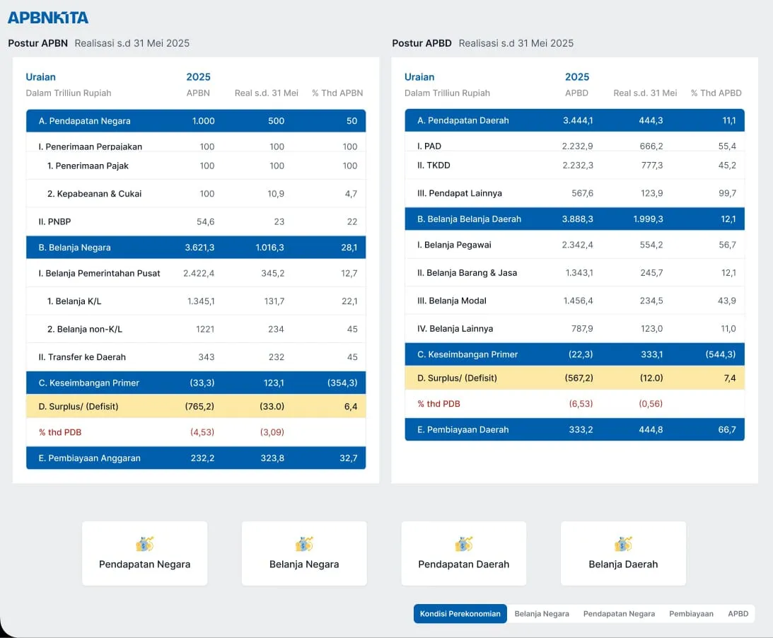 Gambar referensi dashboard keuangan APBN dan APBD 2025